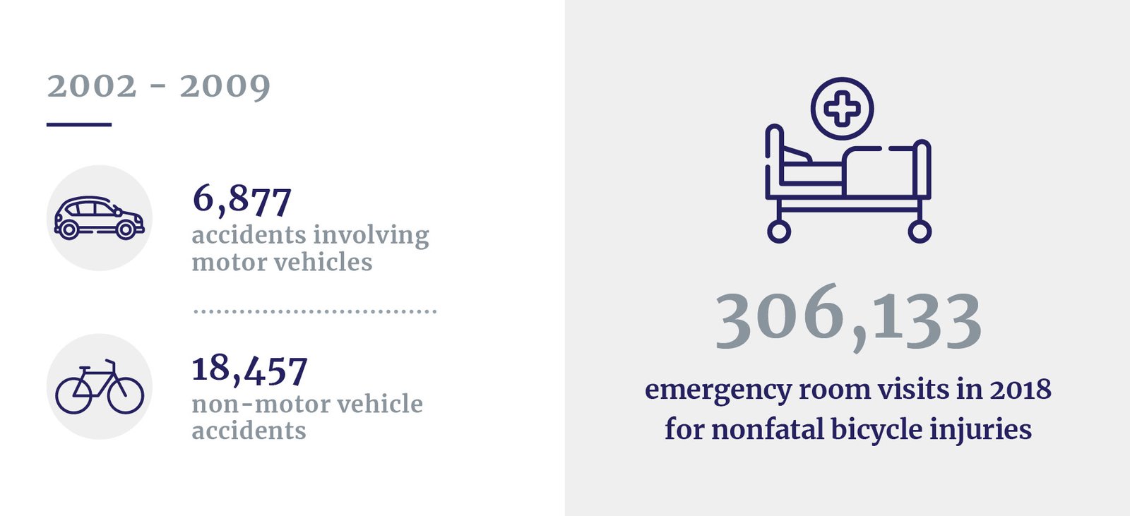 Non-fatal bike injuries stats