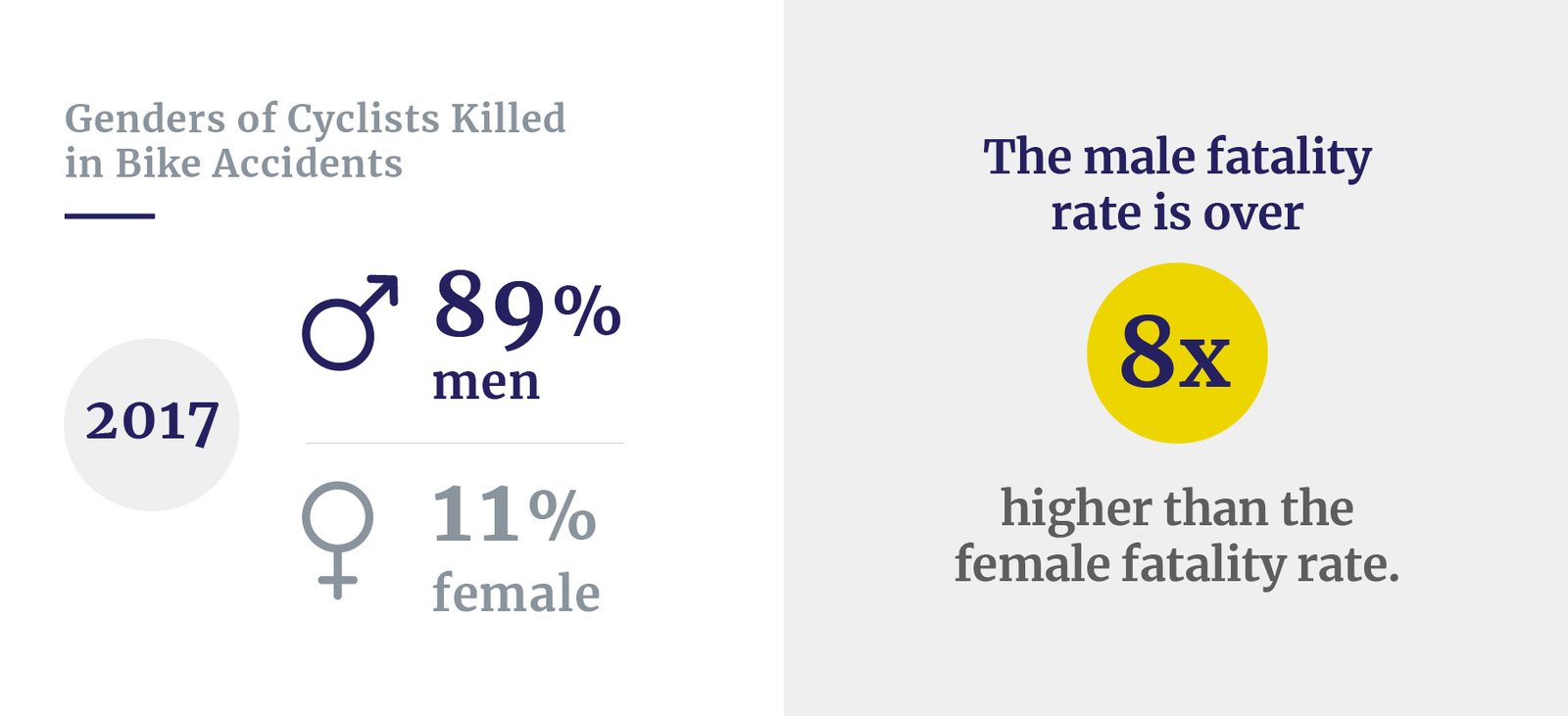 Bike fatalities by gender