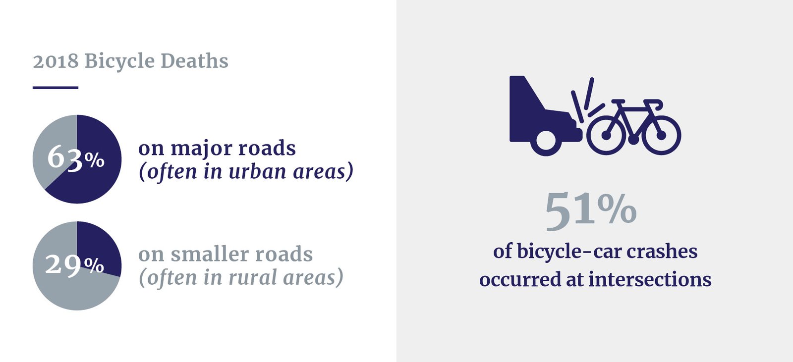 Locations of bicycle fatalities