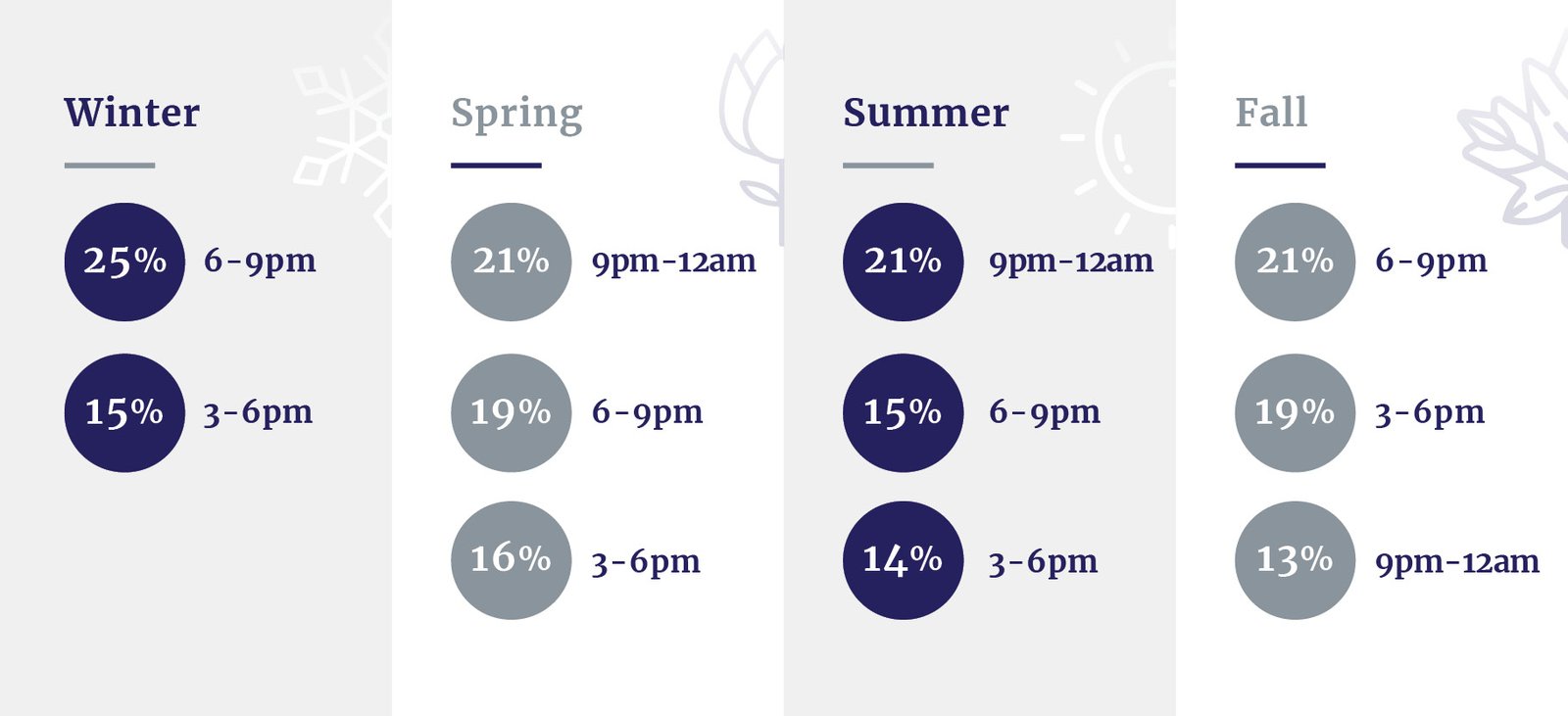 Timing of bike accident deaths