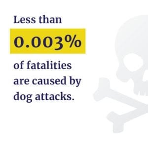 Less than .003% of fatalities are caused by dog attacks