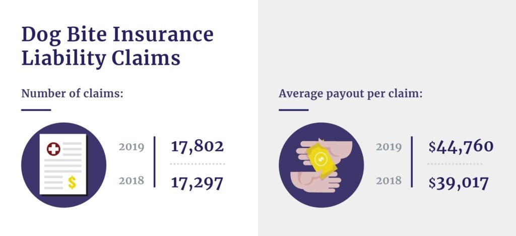 Dog bite insurance liability claims stats