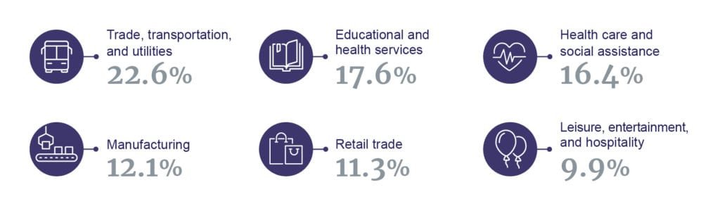 Injury rates by industry