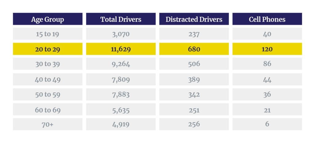 Drivers in fatal crashes by age