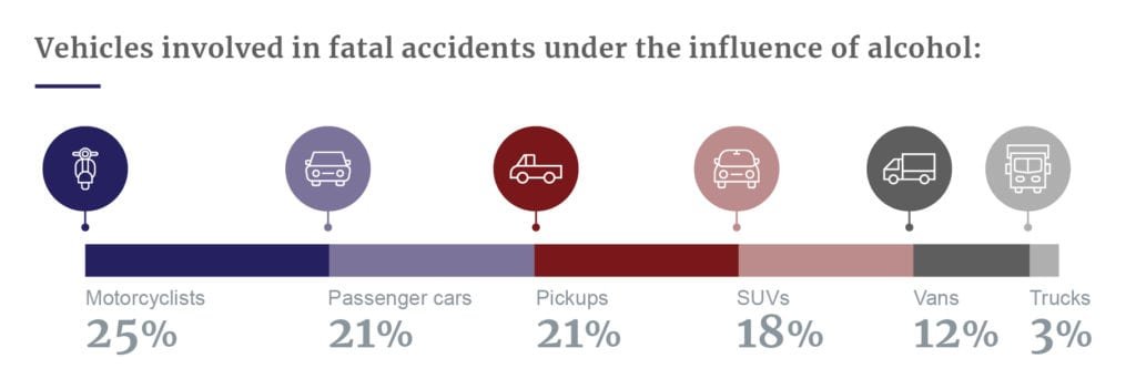 Types of vehicles in fatal drunk driving accidents