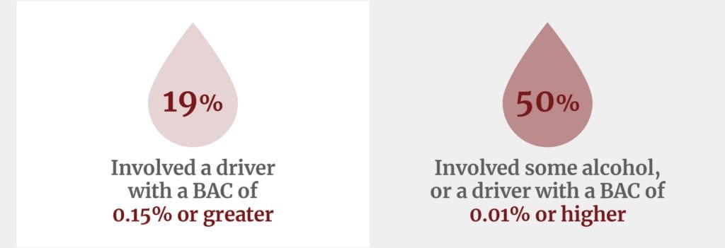 BAC of driver in fatal drunk driving accidents