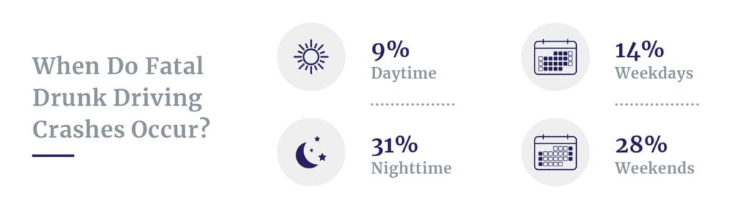 Times when fatal drunk driving crashes occur