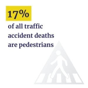 17% of all traffic deaths are pedestrians