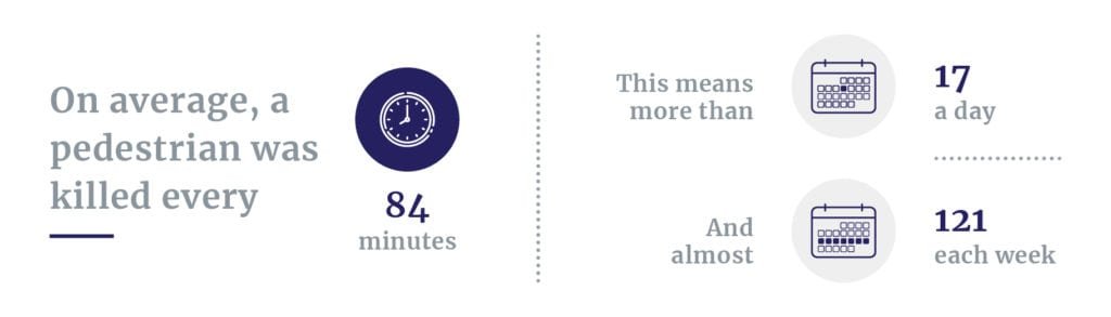 Rate of pedestrian deaths