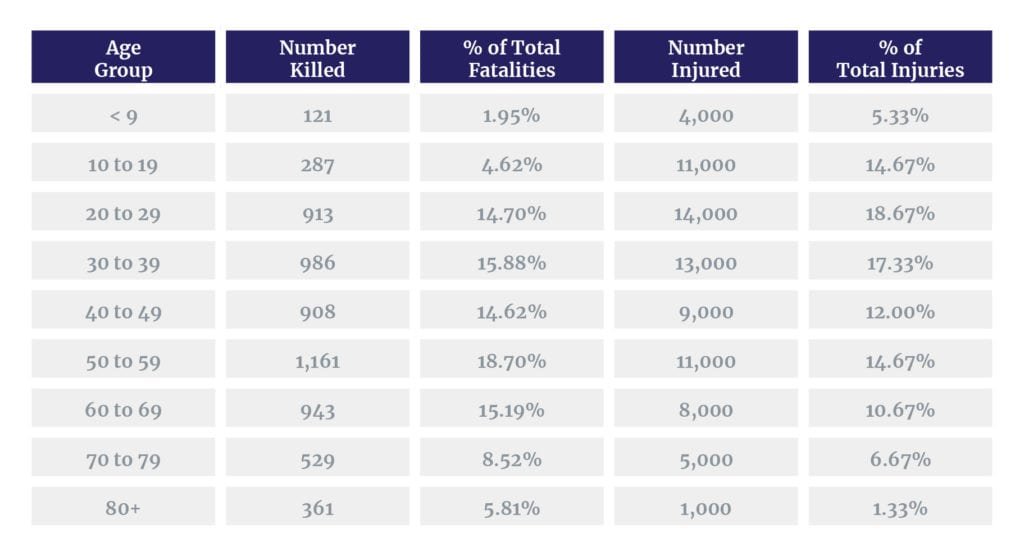 Pedestrian injuries and deaths by age group
