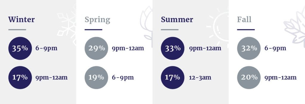 When pedestrian accidents happen