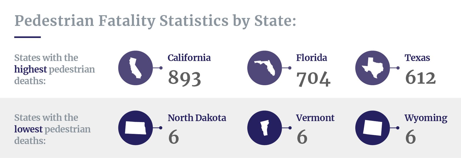 Pedestrian fatality statistics by state