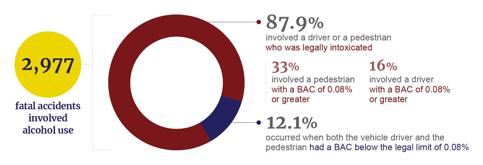 Alcohol use in pedestrian fatalities