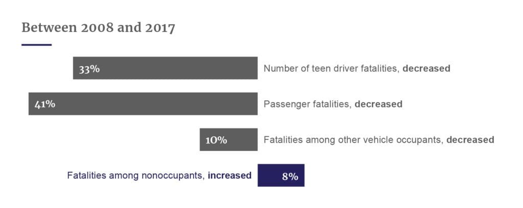 Changes in teen driver fatalities 2008 - 2017