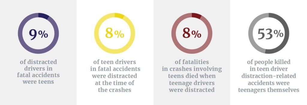 Percent of fatalities involving distracted teens