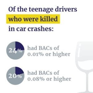 BAC of teen drunk drivers