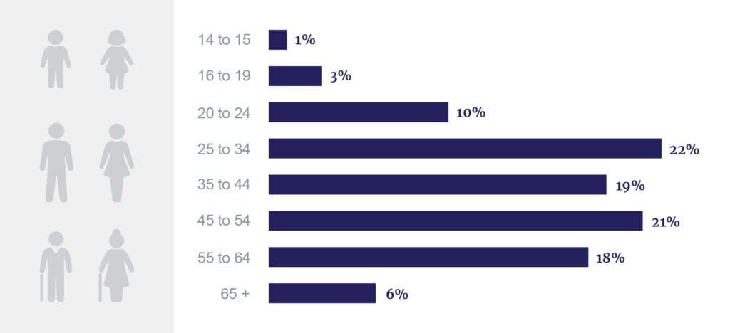 Workplace injuries by age group