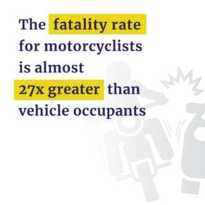 Motorcycle fatality rate 27x greater