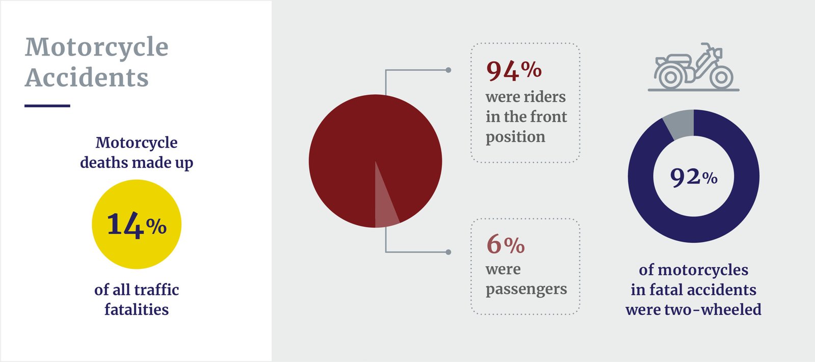 Motorcycle death stats