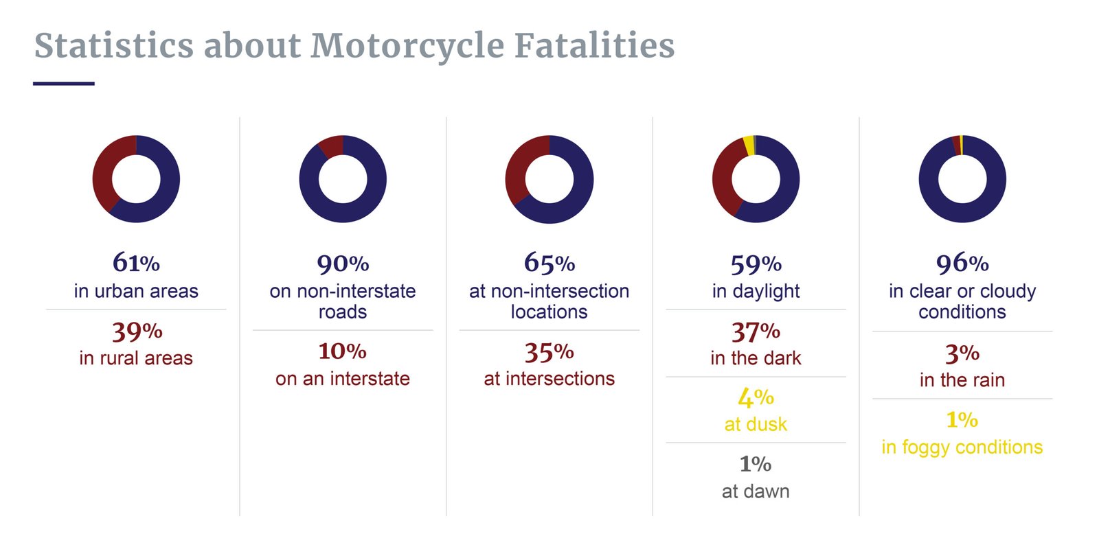 Time and location of motorcycle crashes