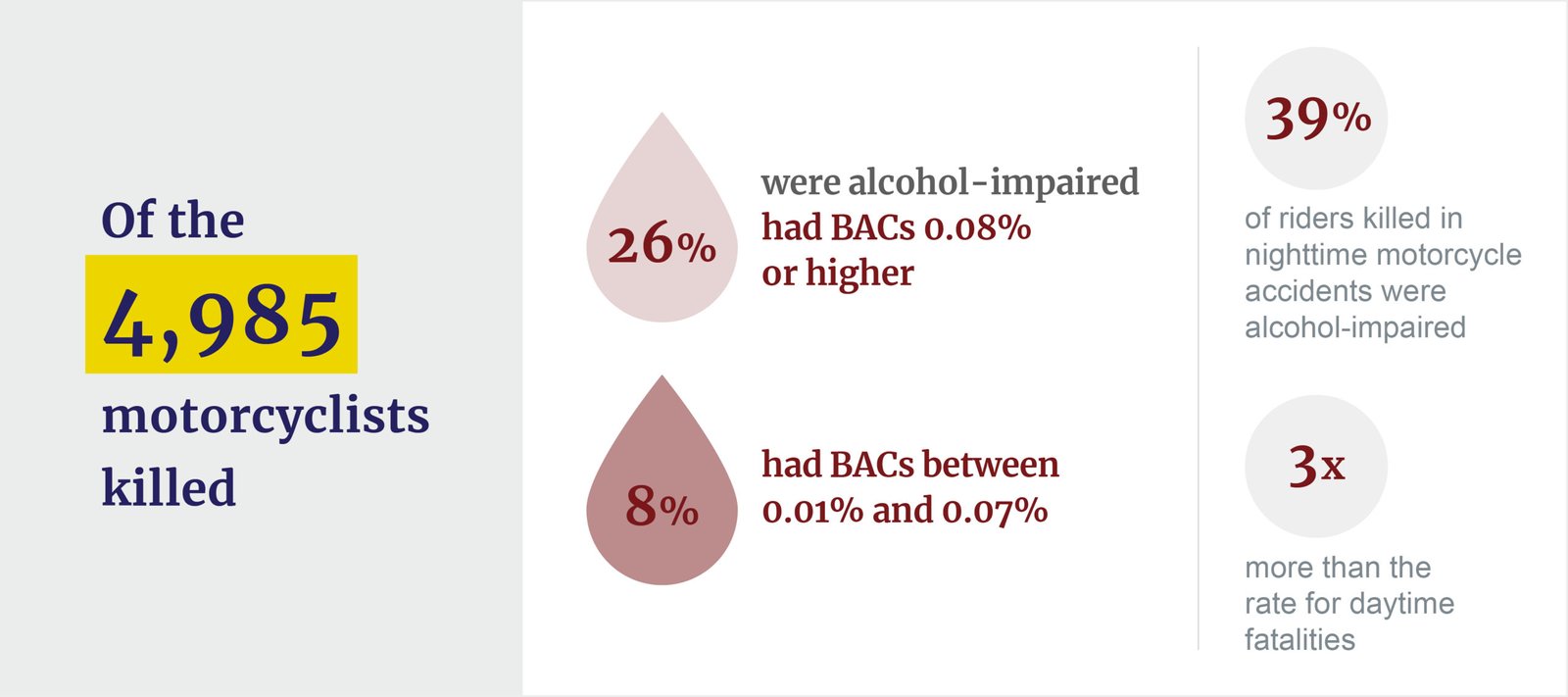BAC of motorcycle fatalities