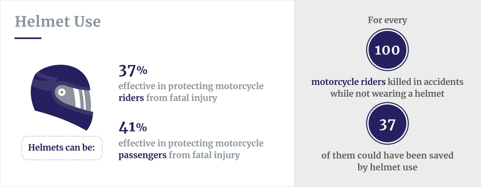 Motorcycle helmet safety stats