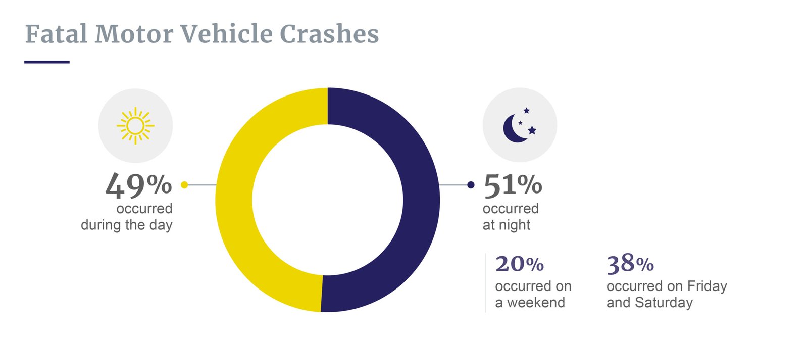 Fatal crashes night vs day