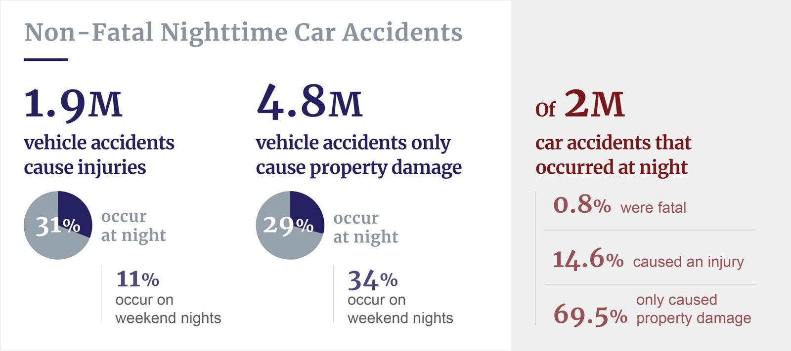 Non-fatal nighttime accident stats