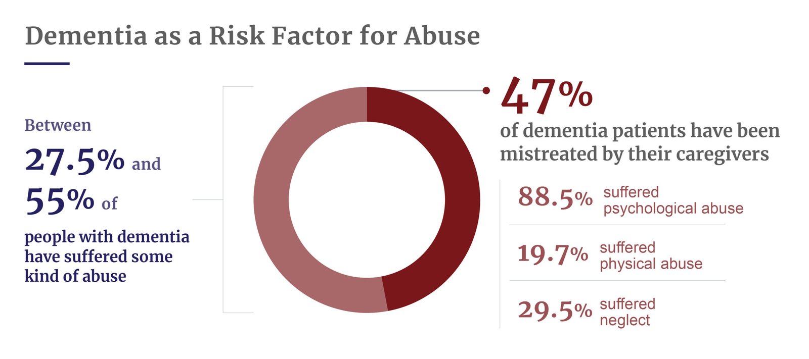 Dementia as risk factor for abuse