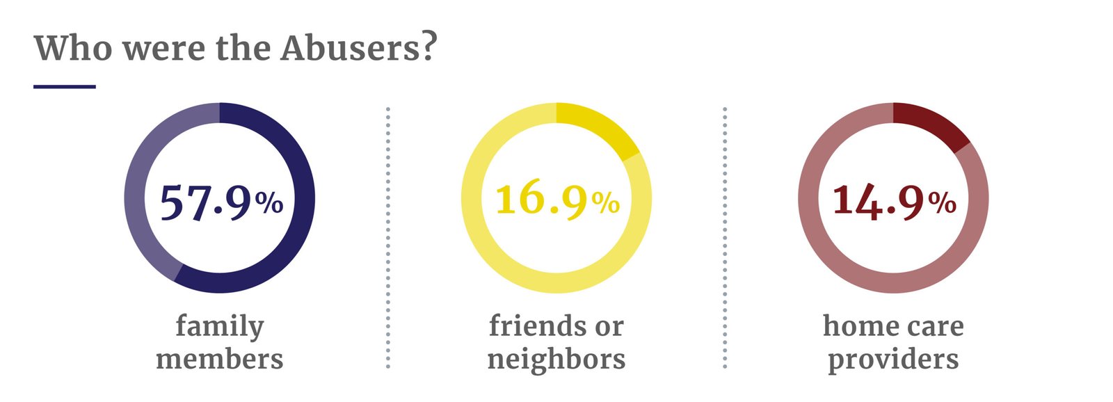 Who abuses the elderly