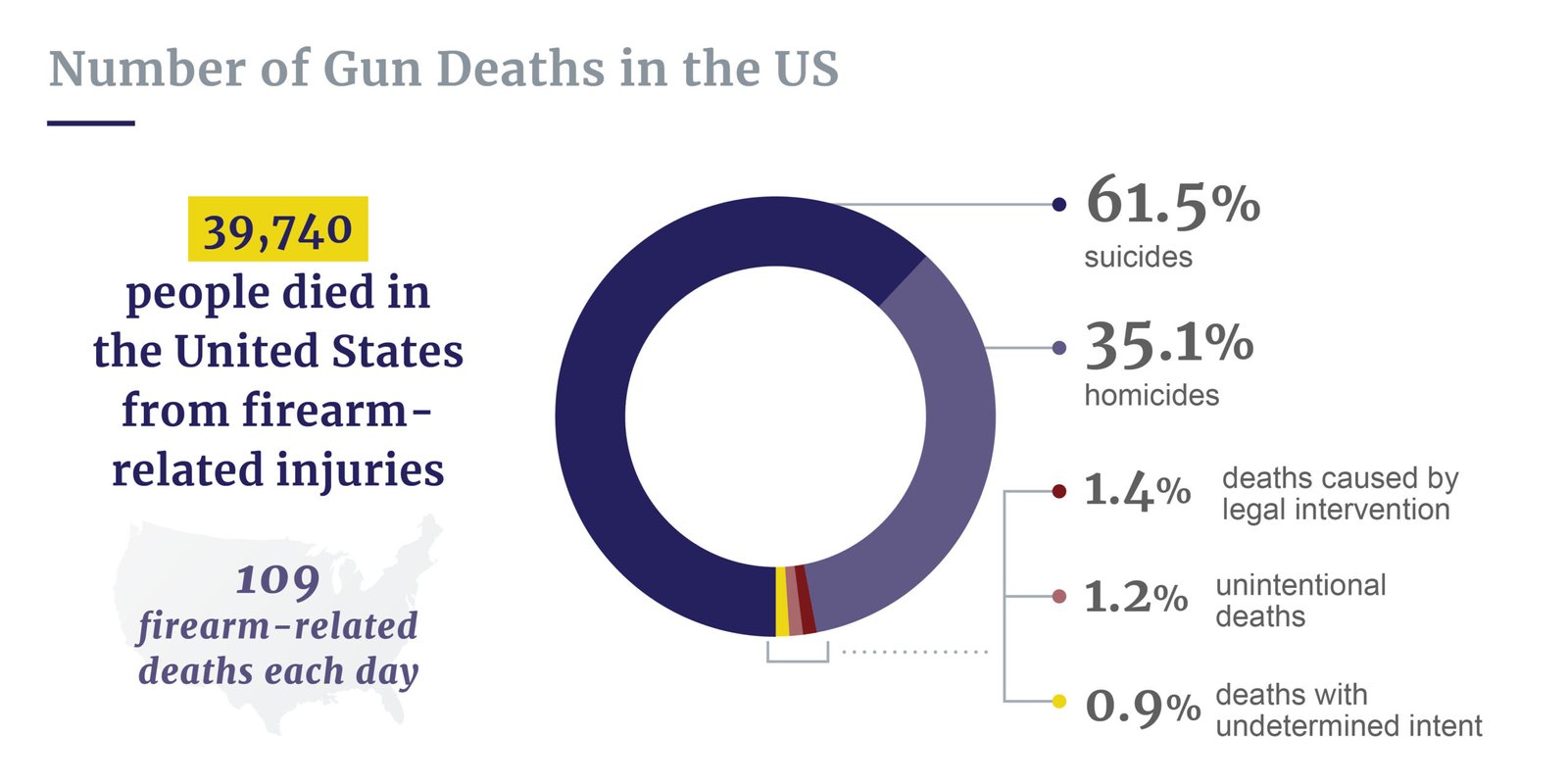 Gun deaths in the U.S.