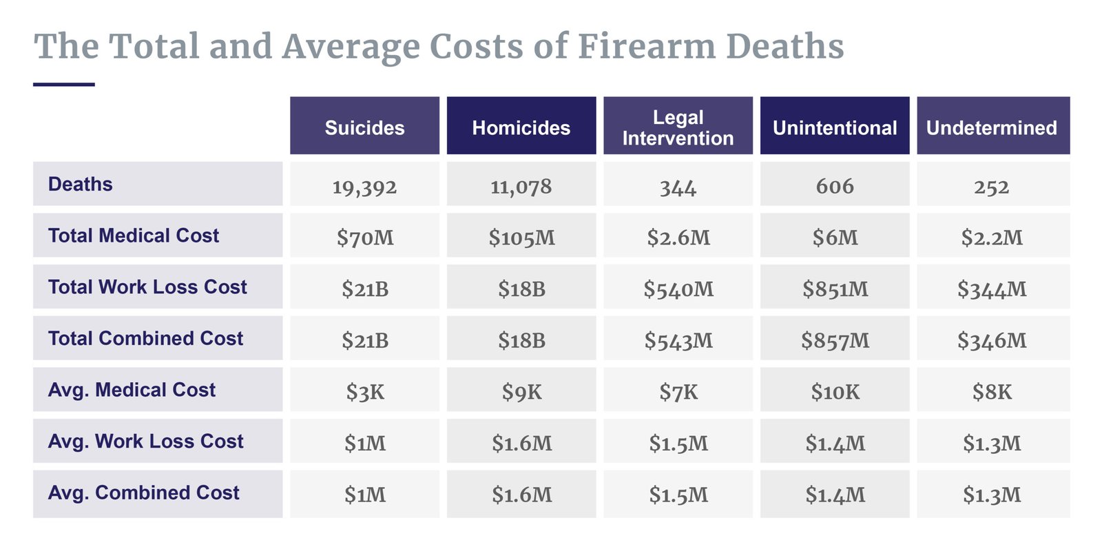 Breakdown of gun death costs