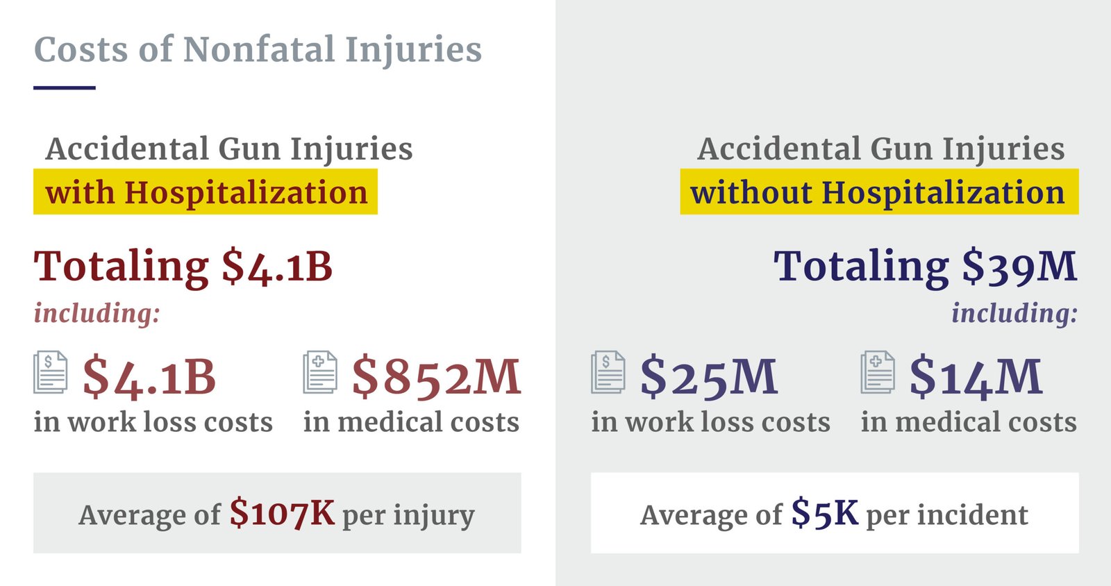 Costs of non-fatal gun injuries