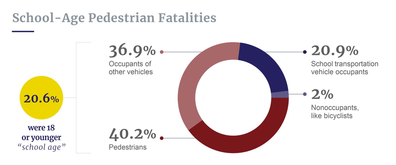 School-age pedestrian fatalities