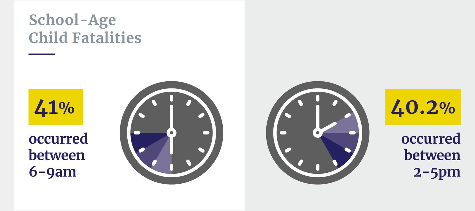 School-age fatalities by time of day