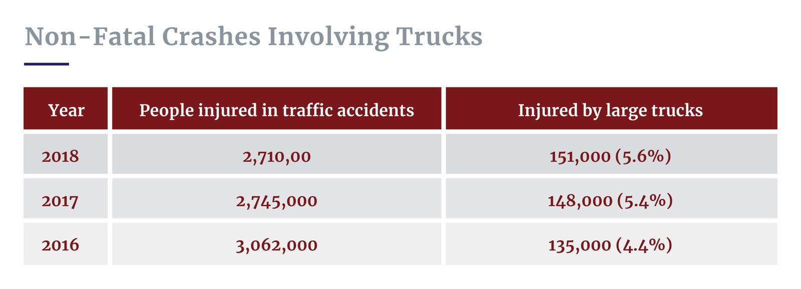 Non-fatal truck crashes