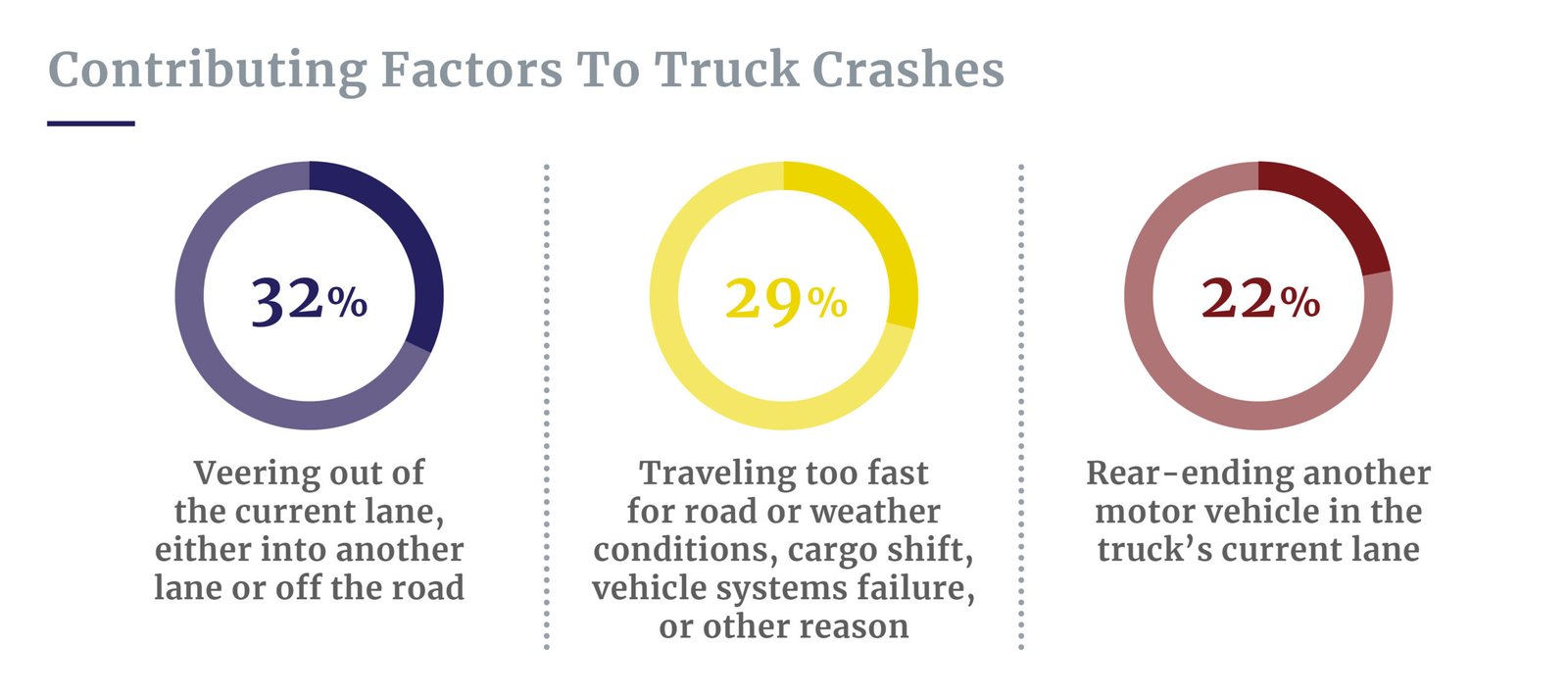 Contributing factors to truck crashes