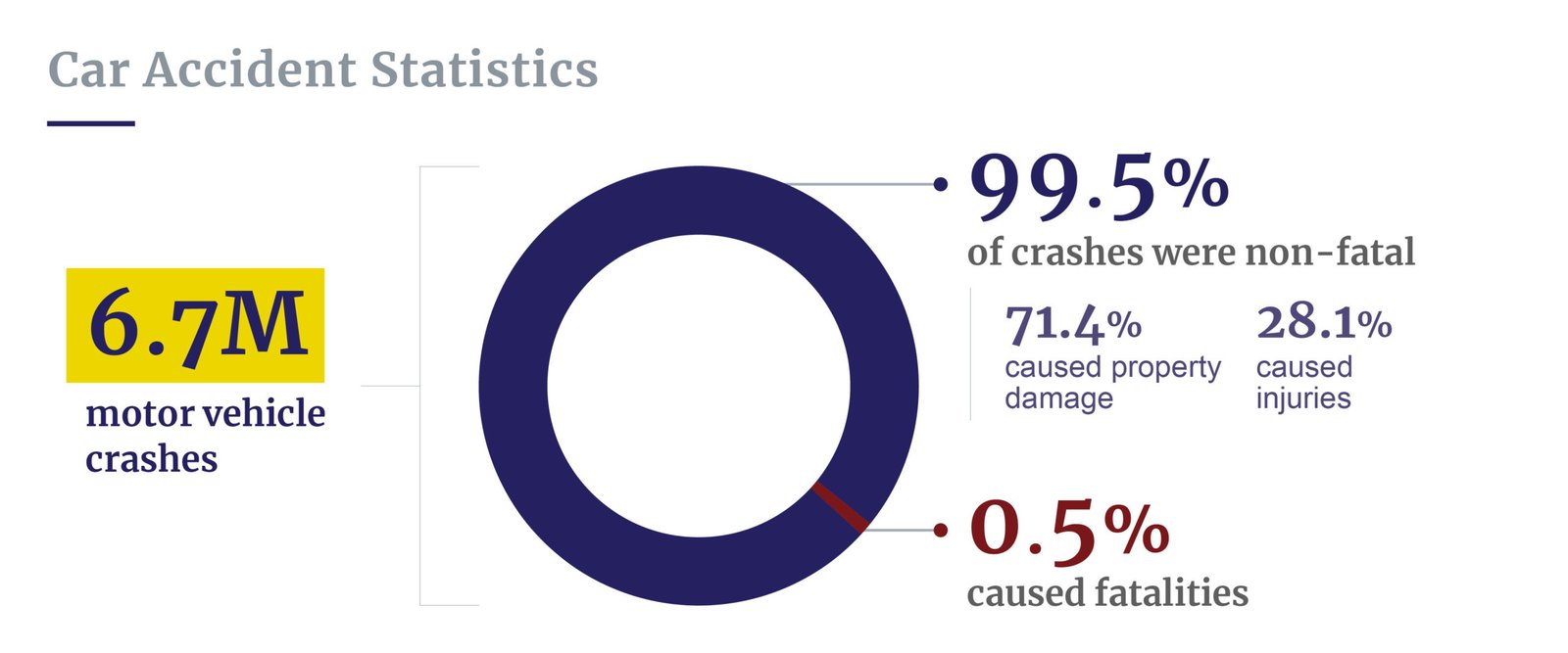 Car accident statistics breakdown