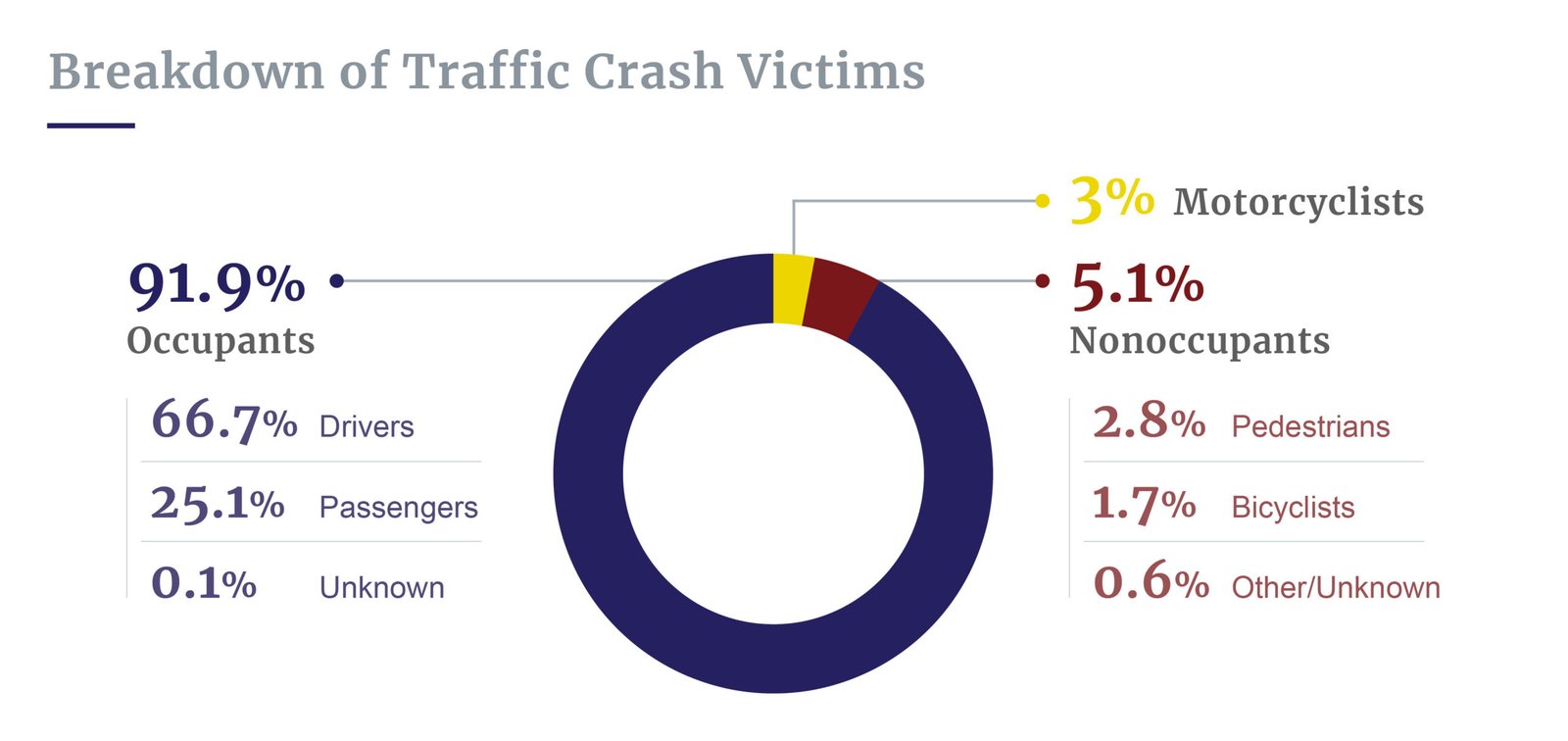Breakdown of traffic crash victims