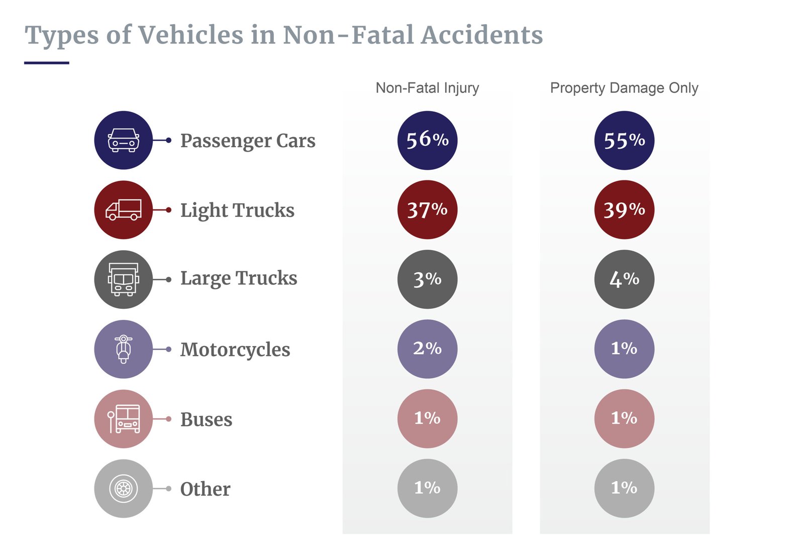 Percent of vehicle types in accidents