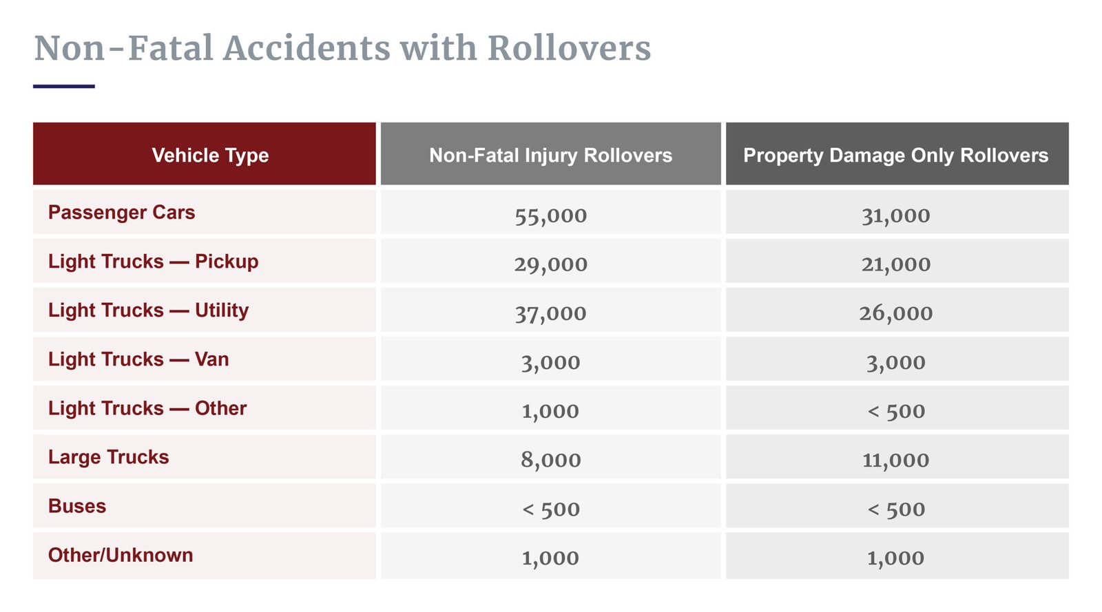 Non-fatal rollover accident stats