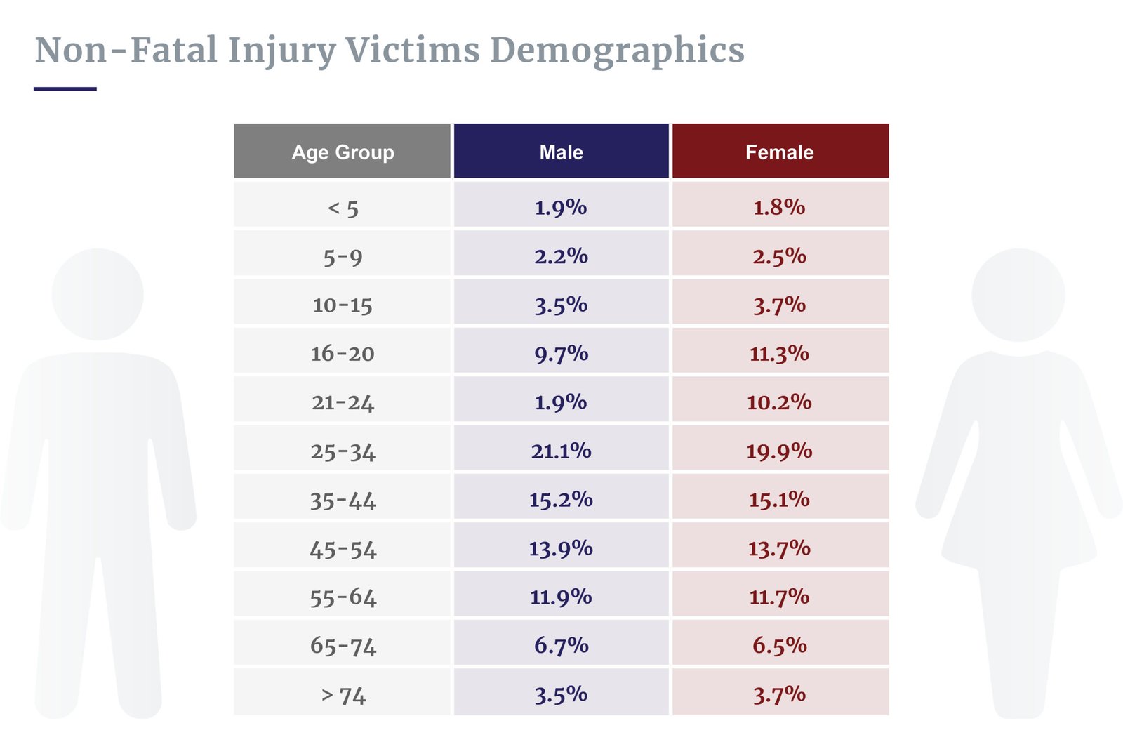 Car crash victim demographics