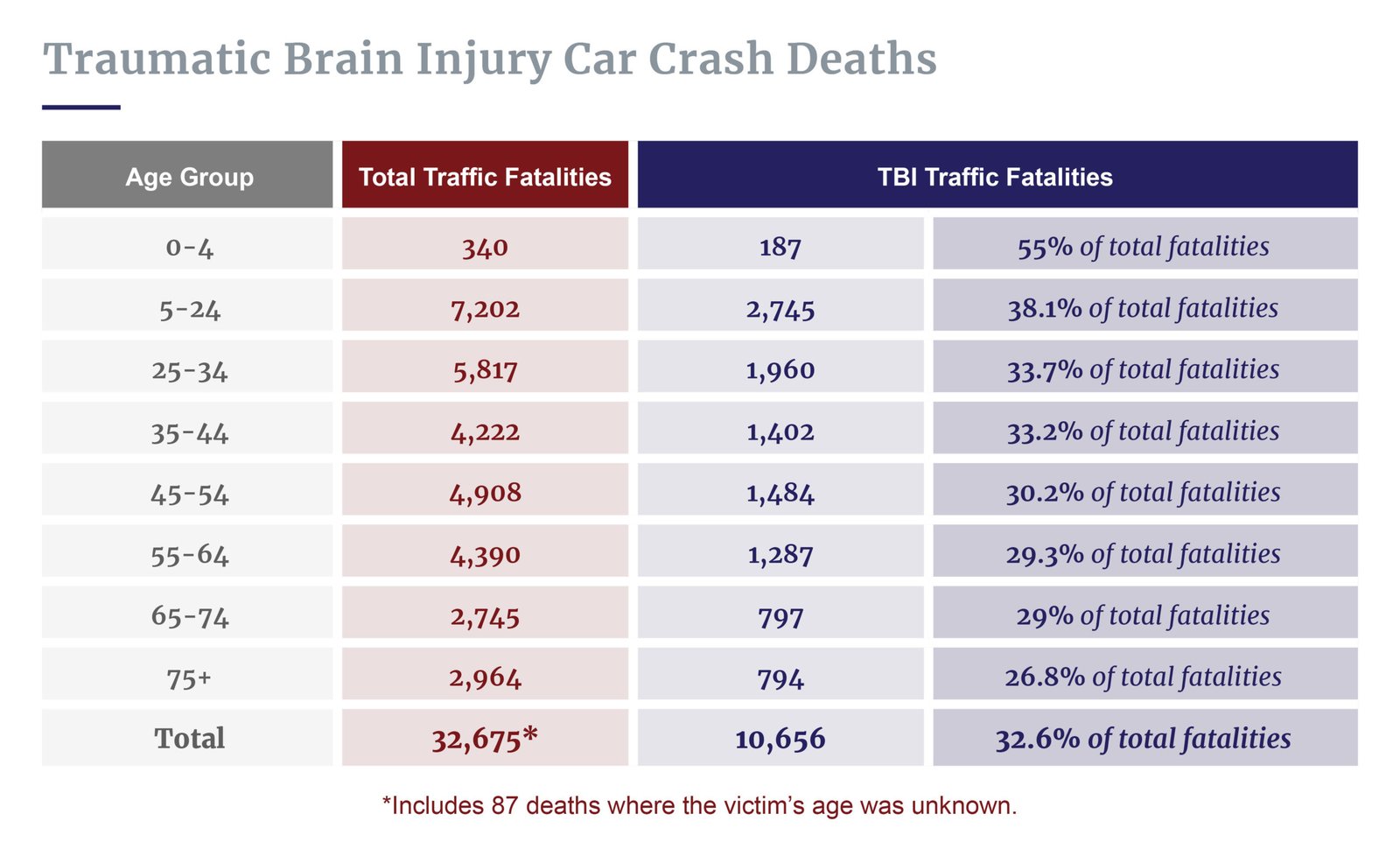 Age of TBI crash victims