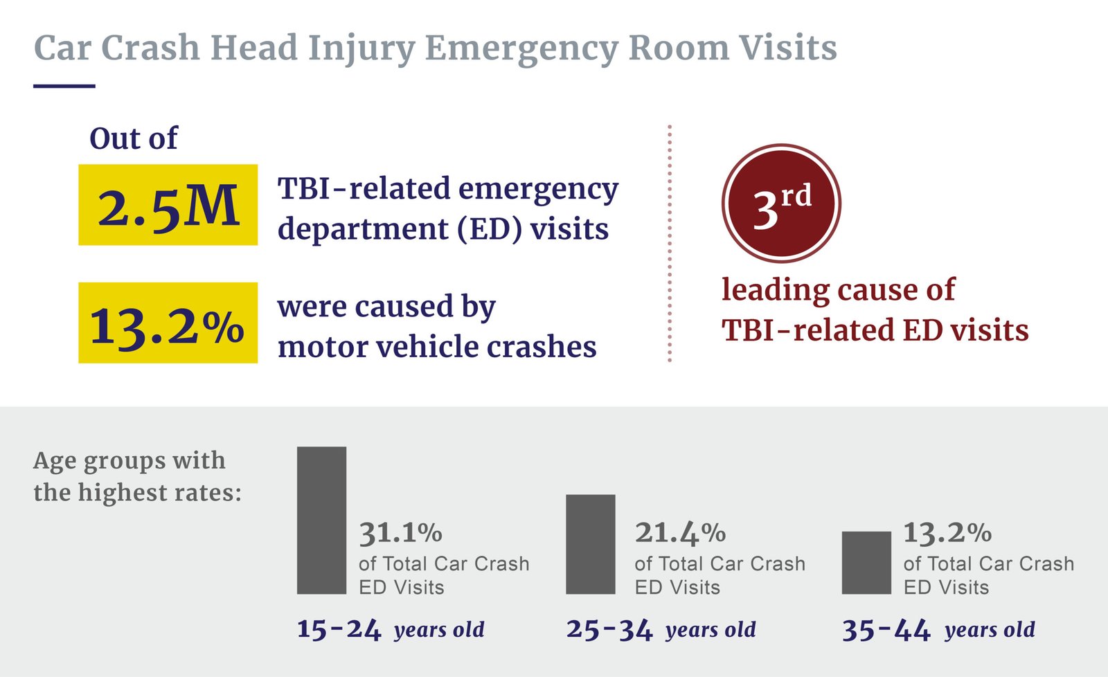 Car crash head injury ER visits