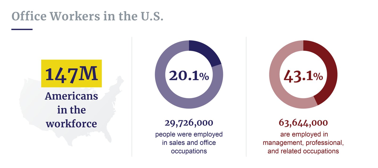 Office workers in the U.S.