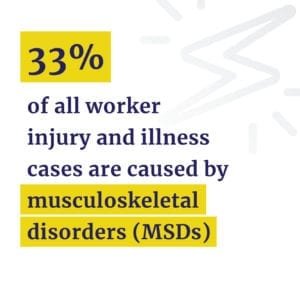 Worker injuries caused by MSDs