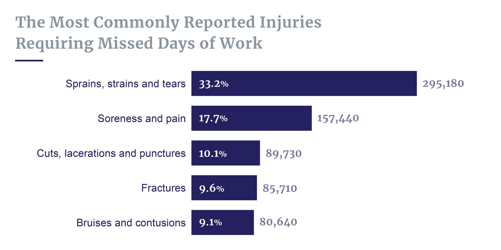 Injuries requiring missed days of work