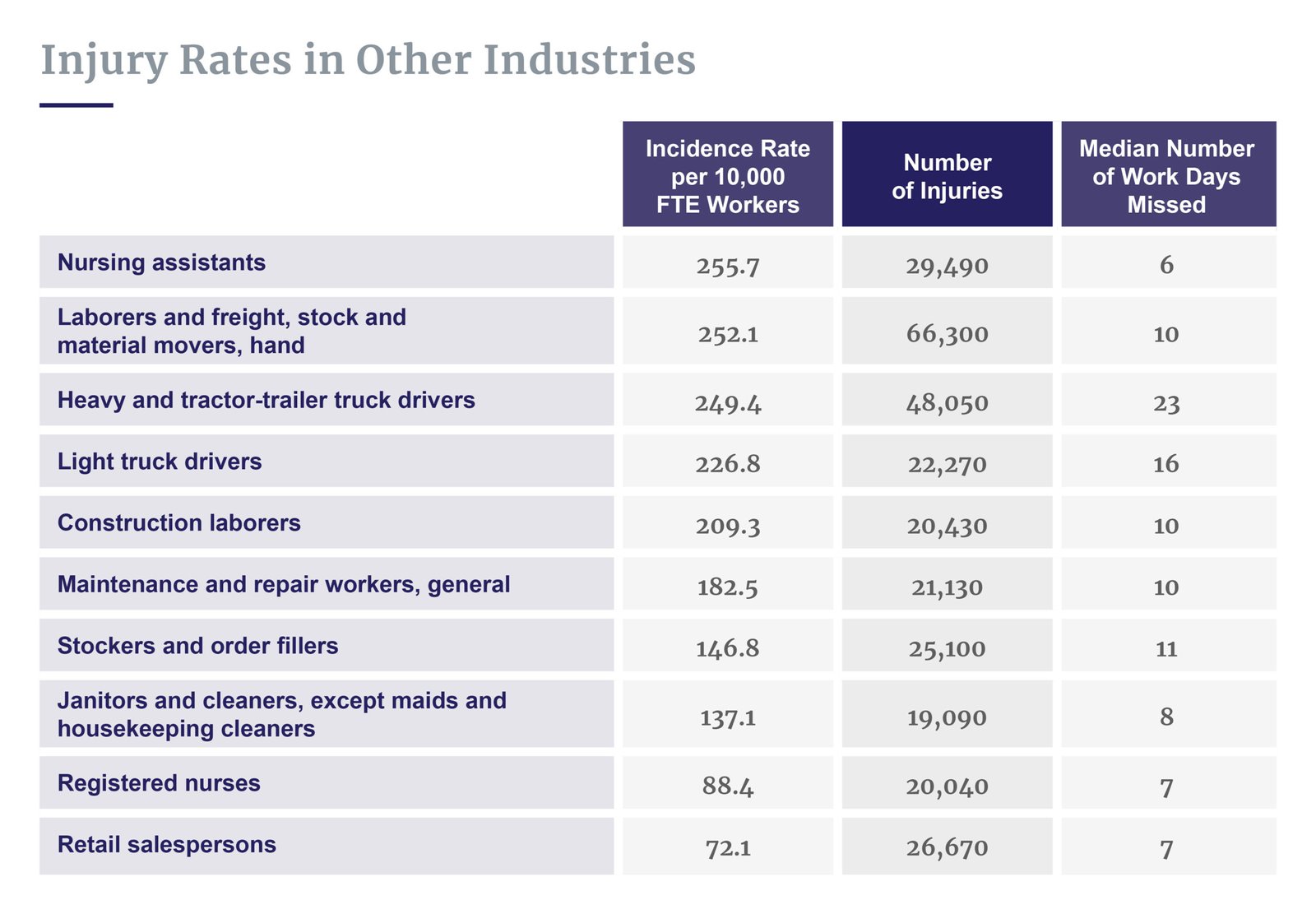 Injury rates by industry