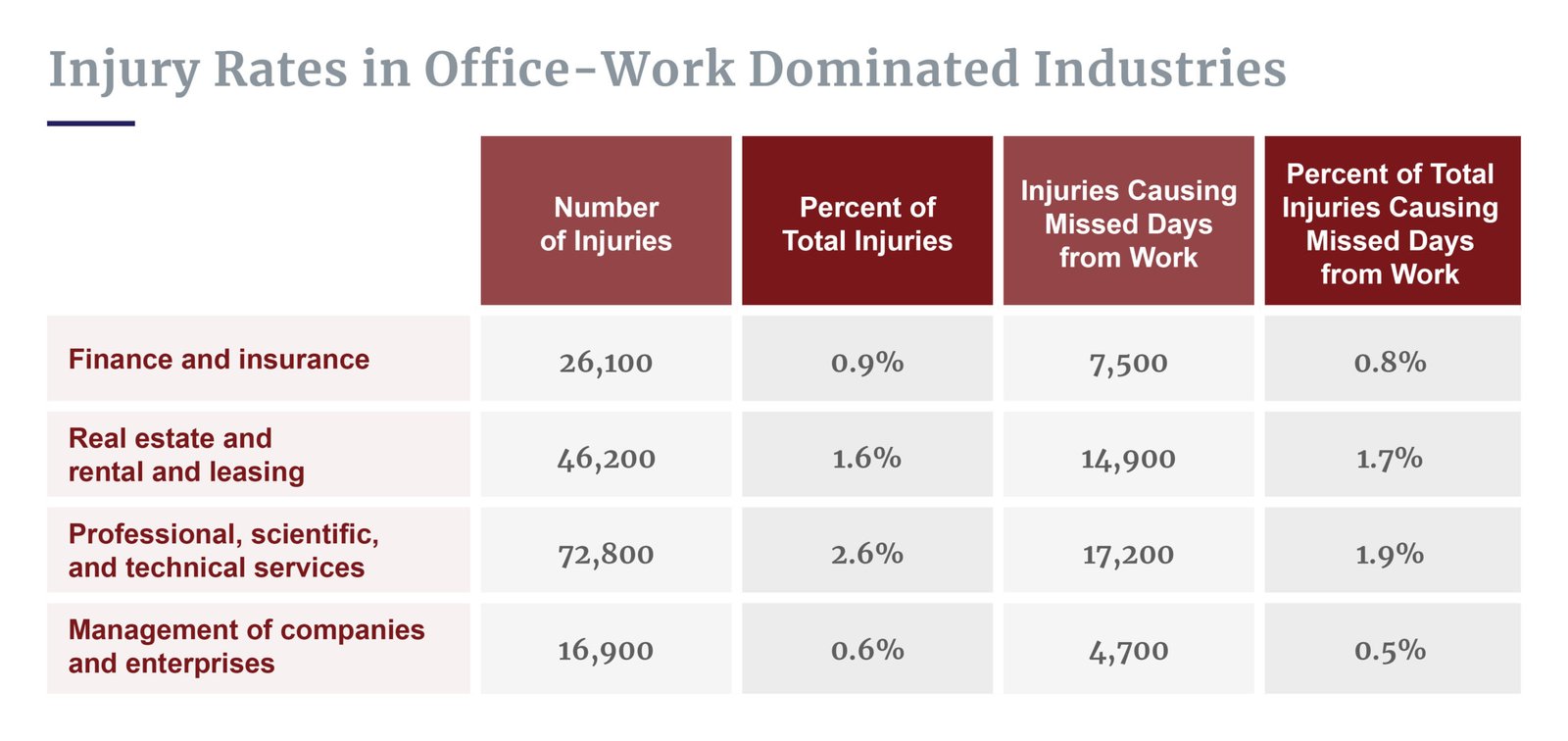 Injury rates in office work