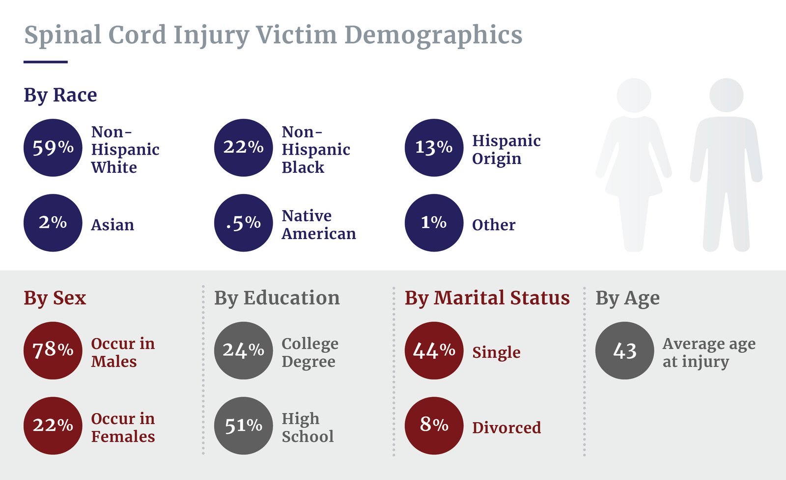Spinal cord injury victim demographics